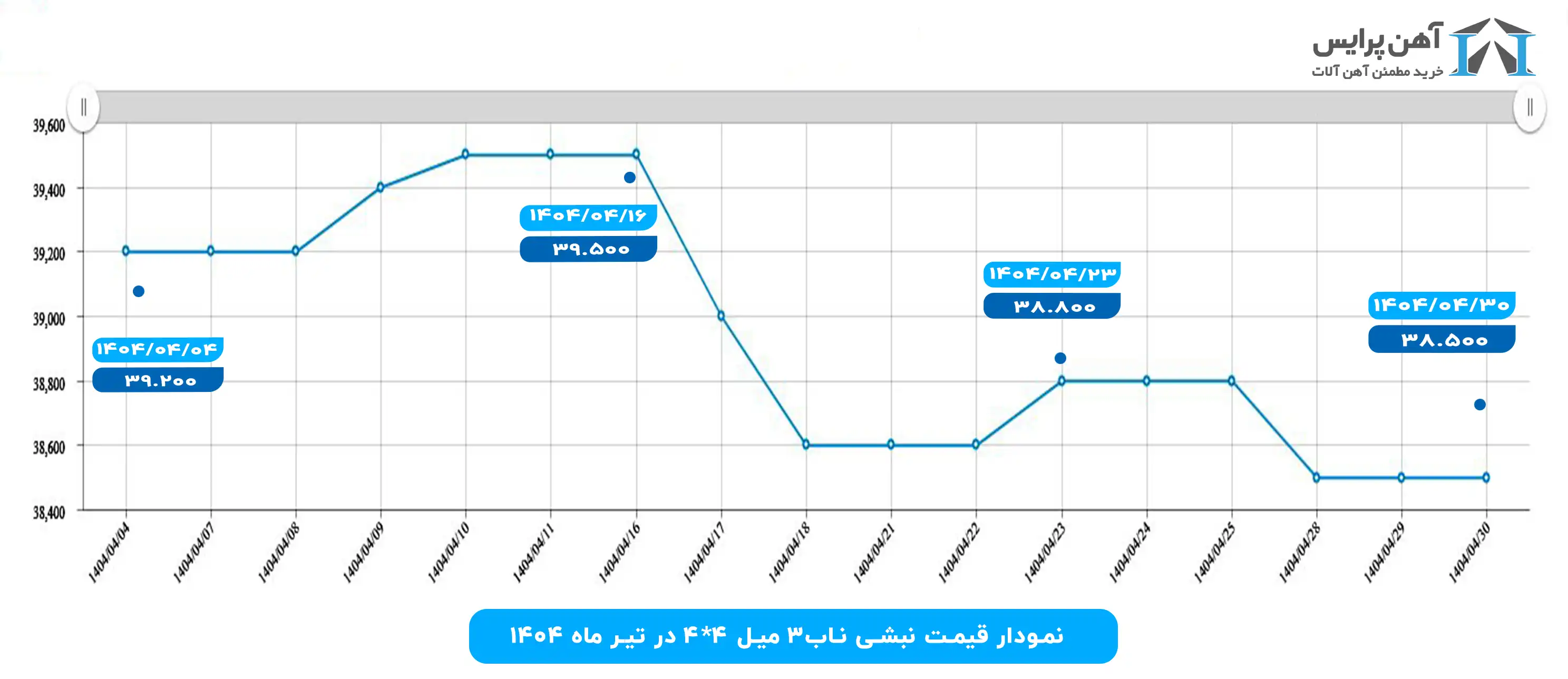 نمودار قیمت نبشی در تیرماه
